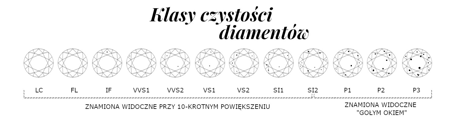 Klasyfikacja czystości diamentów
