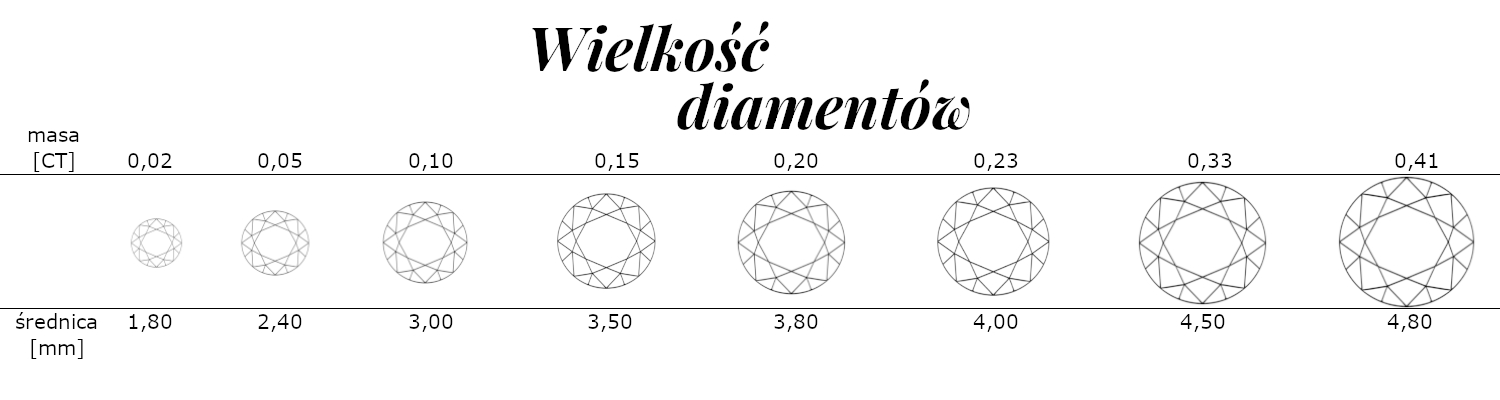 Wielkość diamentów - porównanie